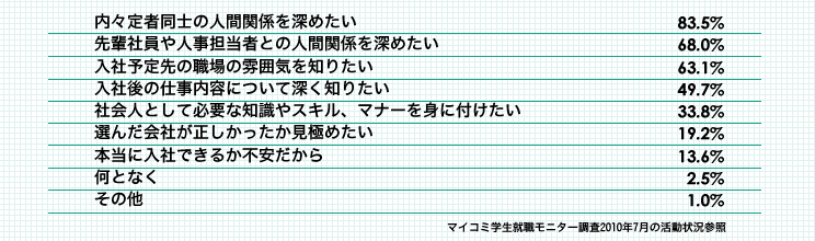 内定者フォロー・内定者研修をなぜ受けるのか？