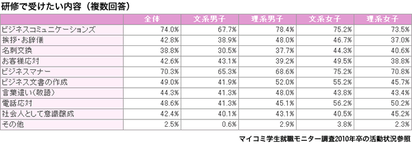 一番知りたいのは仕事のこと -研修で受けたい講座一覧-