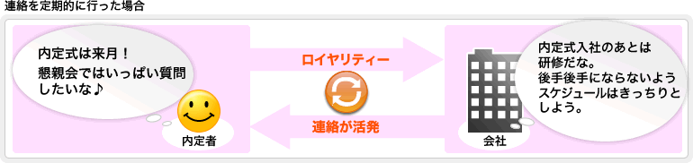 連絡を定期的に行った場合：[会社]内定式入社のあとは研修だな。後手後手にならないようスケジュールはきっちりとしよう。[内定者]内定式は来月！懇親会ではいっぱい質問したいな♪