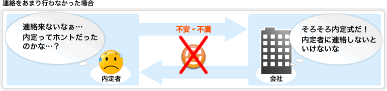 連絡を定期的に行わなかった場合：[会社]そろそろ内定式だ！内定者に連絡しないといけないな。[内定者]連絡来ないなぁ…内定ってホントだったのかな…？