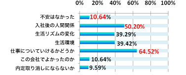 「内定期間中、あなたは社会人になることに、不安を感じることはありましたか？」アンケート結果