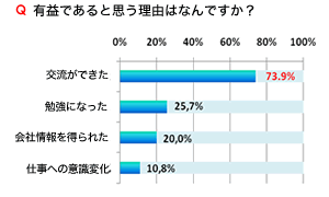 「内定者サイトは、あなたにとって有益な存在だったと思いますか?」アンケート結果
