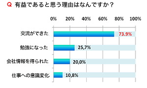 「内定者サイトは、あなたにとって有益な存在だったと思いますか？」アンケート結果