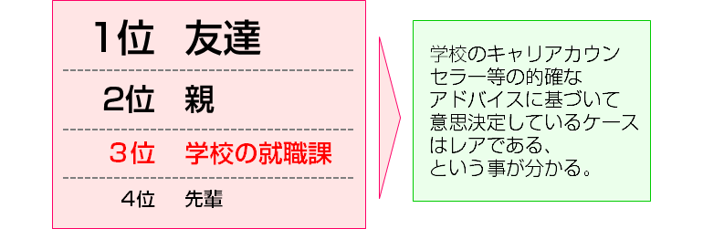 1位友達、2位親、3位学校の就職課、4位先輩　学校のキャリアカウンセラー等の的確なアドバイスに基づいて意思決定しているケースはレアである、という事が分かる。