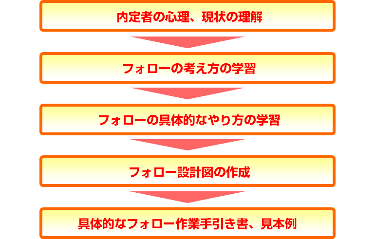 内定者の心理、現状の理解⇒フォローの考え方の学習⇒フォローの具体的なやり方の学習⇒フォロー設計図の作成⇒具体的なフォロー作業手引き書、見本例