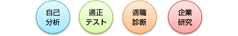 自己分析、適正テスト、適職診断、企業研究