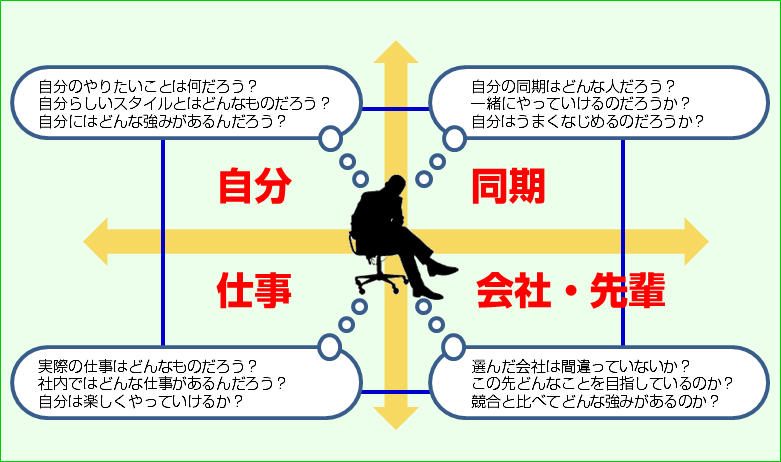 自分・仕事・同期・会社・先輩という4つの判断軸