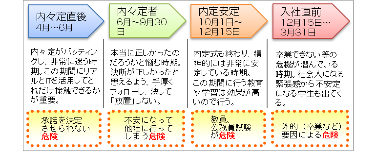 内定者フォロー内容を決めるときの参考書