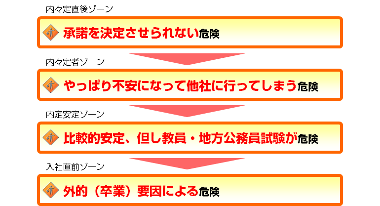 4つのゾーン別の危険